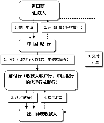 彙入彙款